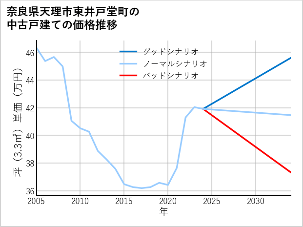 奈良県天理市東井戸堂町の中古戸建て価格推移
