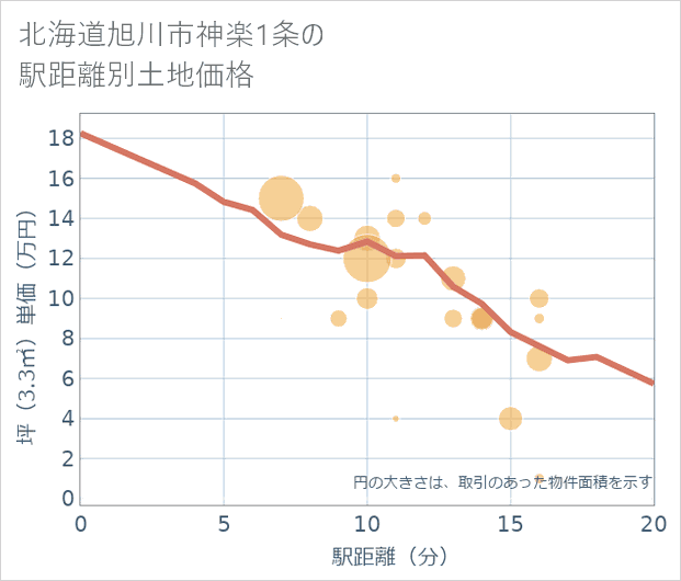 北海道旭川市神楽1条の徒歩距離別の土地坪単価