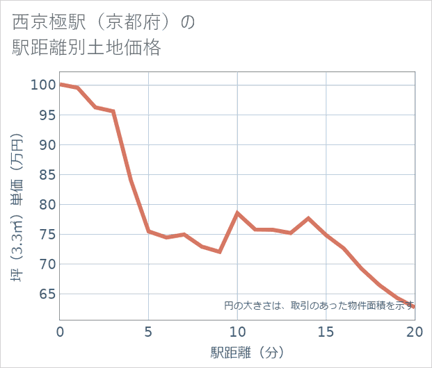 西京極駅（京都府）の徒歩距離別の土地坪単価