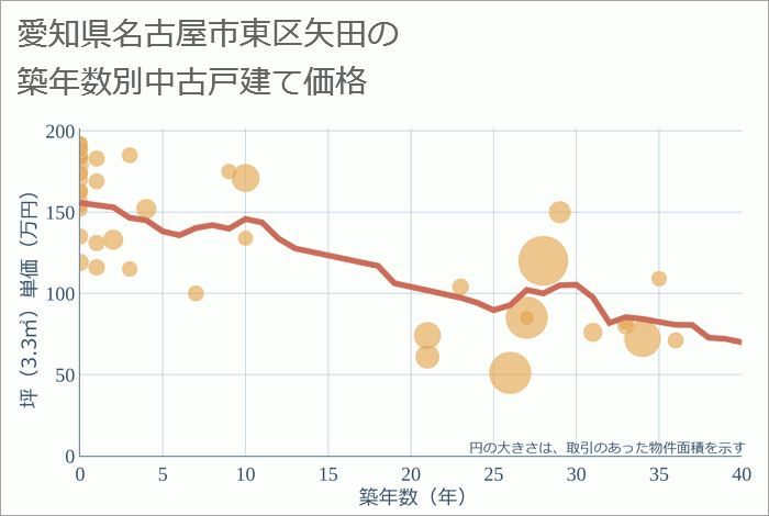 愛知県名古屋市東区矢田の築年数別の中古戸建て坪単価