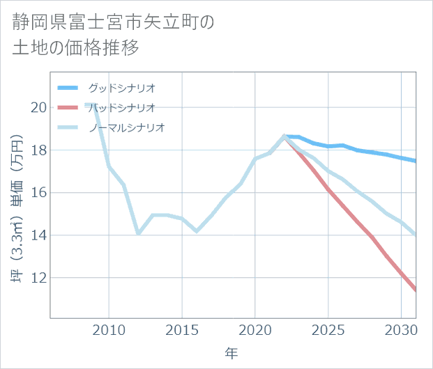 静岡県富士宮市矢立町の土地価格推移