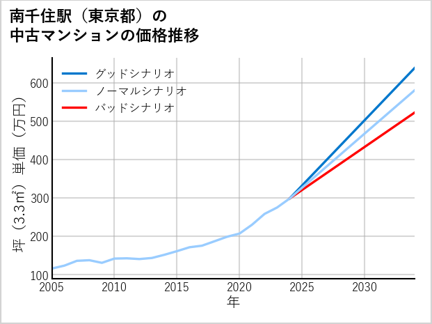 南千住駅（東京都）の中古マンション価格推移