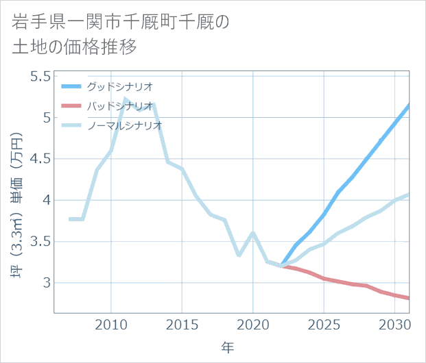 岩手県一関市千厩町千厩の土地価格推移
