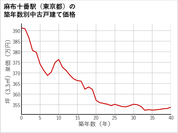 麻布十番駅（東京都）の築年数別の中古戸建て坪単価