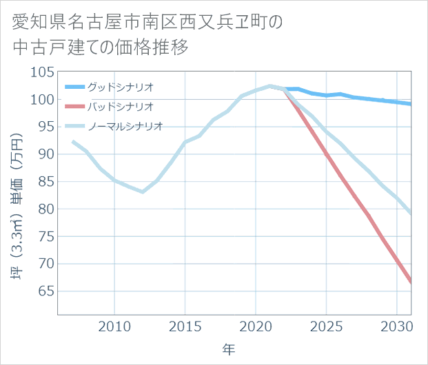 愛知県名古屋市南区西又兵ヱ町の中古戸建て価格推移