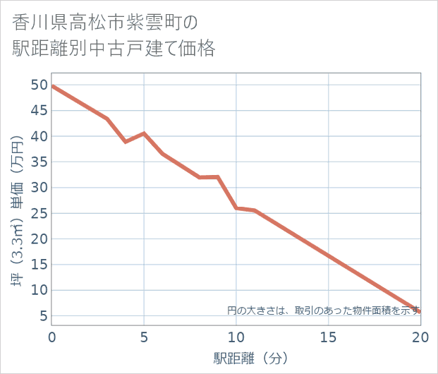 香川県高松市紫雲町の徒歩距離別の中古戸建て坪単価