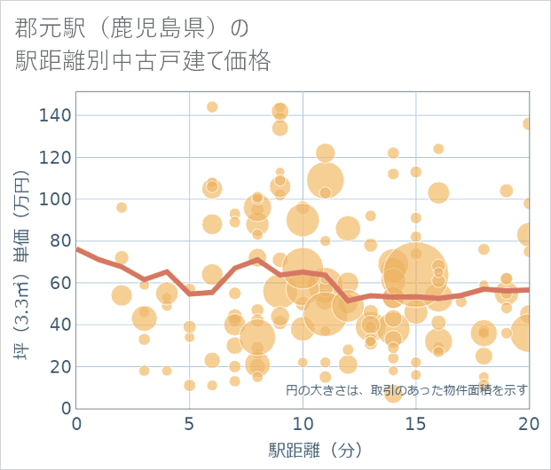 郡元駅(鹿児島県)の徒歩距離別の中古戸建て坪単価