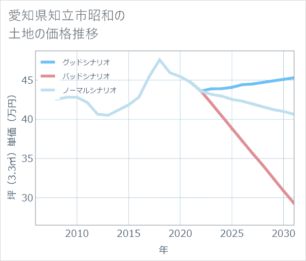 愛知県知立市昭和の土地価格推移