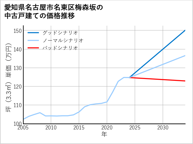 愛知県名古屋市名東区梅森坂の中古戸建て価格推移