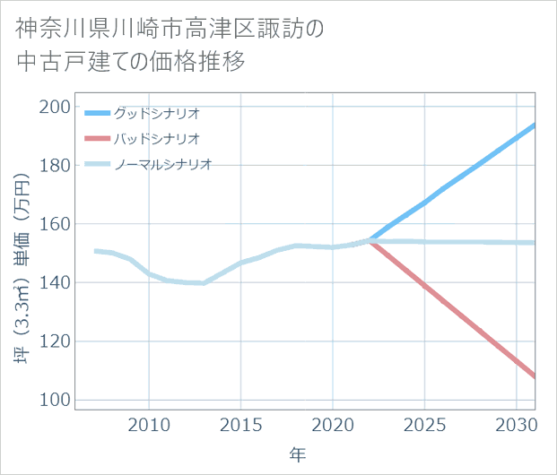 神奈川県川崎市高津区諏訪の中古戸建て価格推移