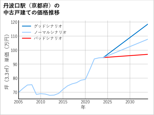 丹波口駅（京都府）の中古戸建て価格推移