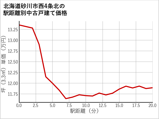 北海道砂川市西4条北の徒歩距離別の中古戸建て坪単価