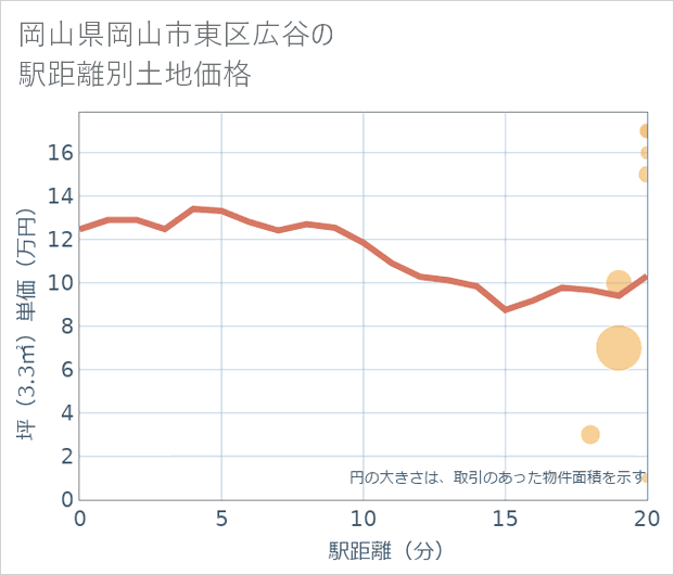 岡山県岡山市東区広谷の徒歩距離別の土地坪単価