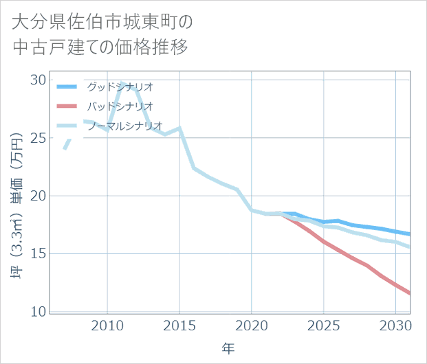 大分県佐伯市城東町の中古戸建て価格推移