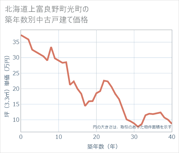 北海道上富良野町光町の築年数別の中古戸建て坪単価