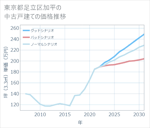 東京都足立区加平の中古戸建て価格推移