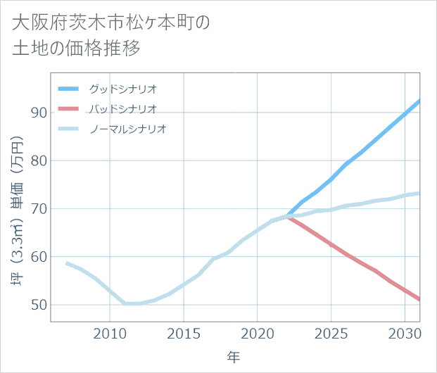 大阪府茨木市松ケ本町の土地価格推移