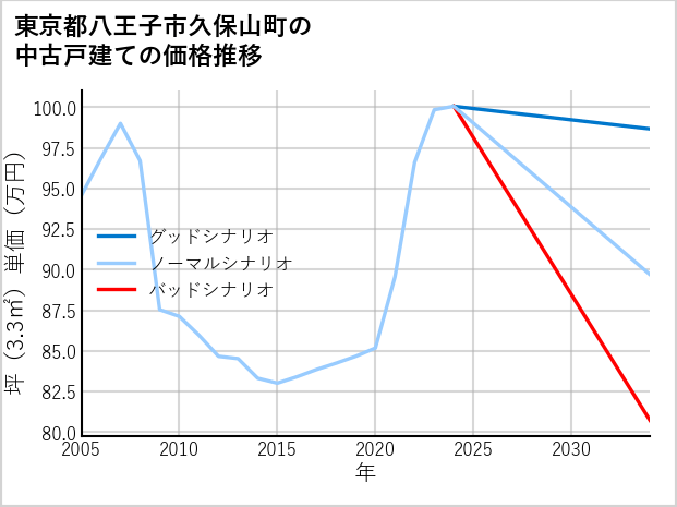 東京都八王子市久保山町の中古戸建て価格推移