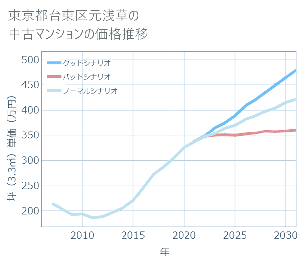 東京都台東区元浅草の中古マンション価格推移