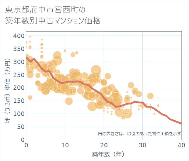 東京都府中市宮西町の築年数別の中古マンション坪単価