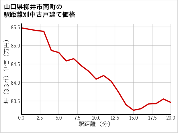山口県柳井市南町の徒歩距離別の中古戸建て坪単価