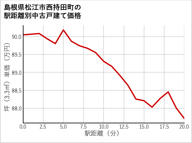 島根県松江市西持田町の徒歩距離別の中古戸建て坪単価