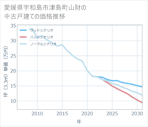 愛媛県宇和島市津島町山財の中古戸建て価格推移