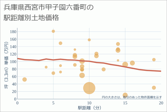 兵庫県西宮市甲子園六番町の徒歩距離別の土地坪単価