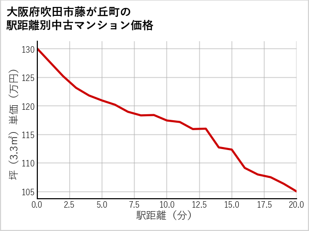 大阪府吹田市藤が丘町の徒歩距離別の中古マンション坪単価
