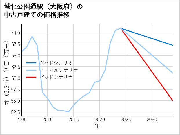 城北公園通駅（大阪府）の中古戸建て価格推移