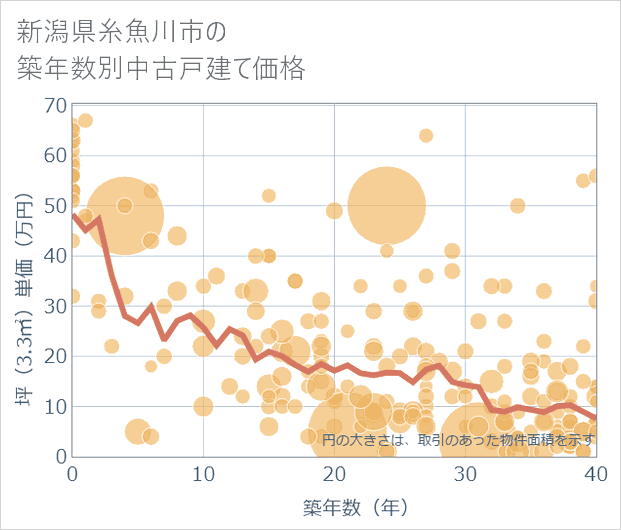 新潟県糸魚川市の築年数別の中古戸建て坪単価