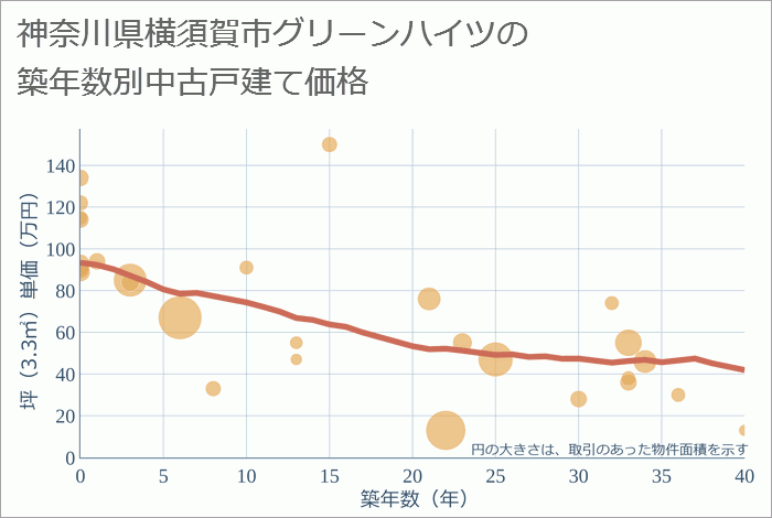 神奈川県横須賀市グリーンハイツの築年数別の中古戸建て坪単価