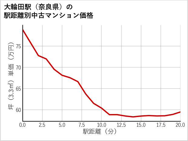 大輪田駅（奈良県）の徒歩距離別の中古マンション坪単価
