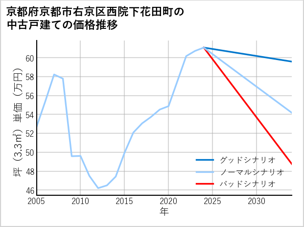 京都府京都市右京区西院下花田町の中古戸建て価格推移