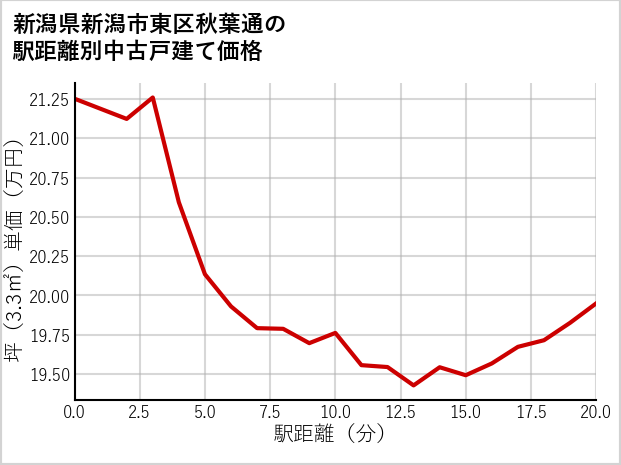 新潟県新潟市東区秋葉通の徒歩距離別の中古戸建て坪単価