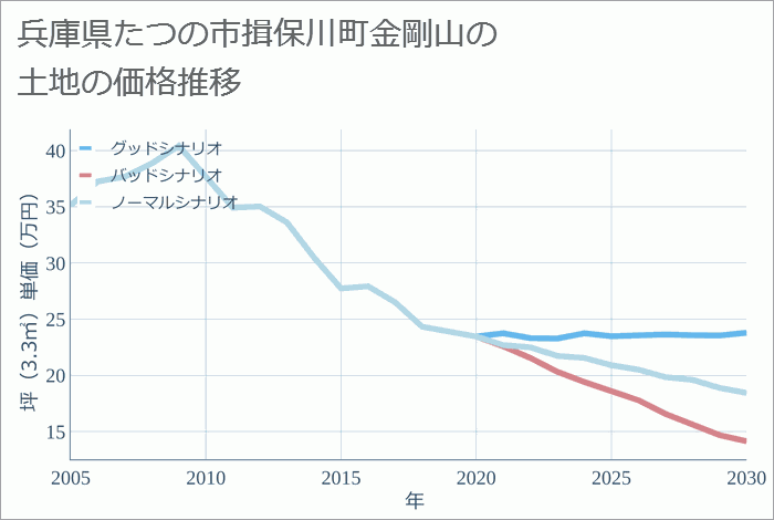 兵庫県たつの市揖保川町金剛山の土地価格推移