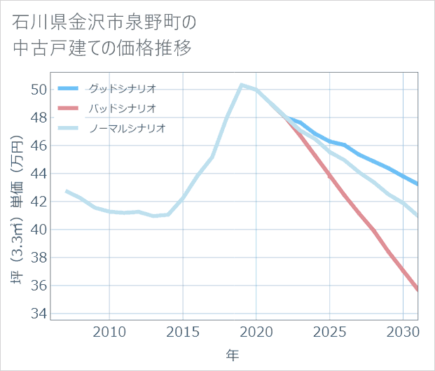 石川県金沢市泉野町の中古戸建て価格推移