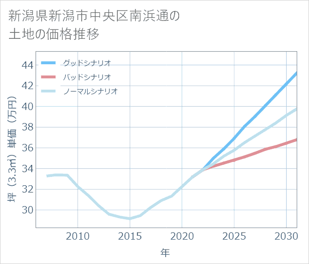 新潟県新潟市中央区南浜通の土地価格推移