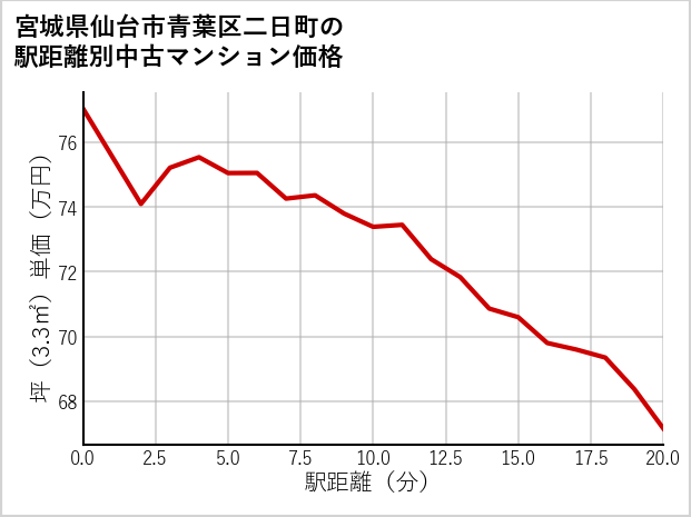宮城県仙台市青葉区二日町の徒歩距離別の中古マンション坪単価