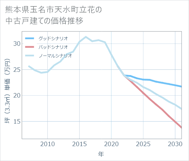熊本県玉名市天水町立花の中古戸建て価格推移