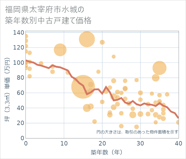 福岡県太宰府市水城の築年数別の中古戸建て坪単価
