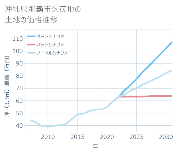 沖縄県那覇市久茂地の土地価格推移