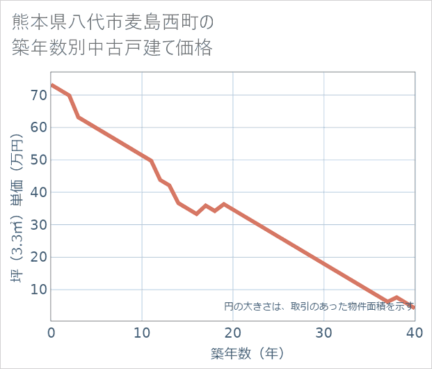 熊本県八代市麦島西町の築年数別の中古戸建て坪単価