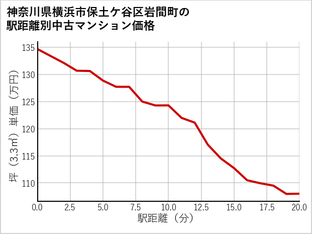 神奈川県横浜市保土ケ谷区岩間町の徒歩距離別の中古マンション坪単価