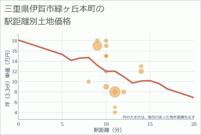 三重県伊賀市緑ヶ丘本町の徒歩距離別の土地坪単価