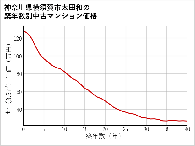 神奈川県横須賀市太田和の築年数別の中古マンション坪単価