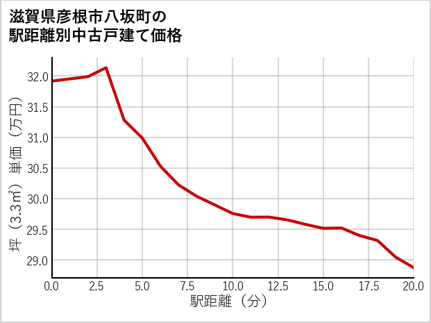 滋賀県彦根市八坂町の徒歩距離別の中古戸建て坪単価