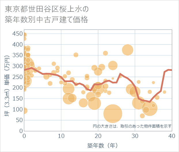 東京都世田谷区桜上水の築年数別の中古戸建て坪単価