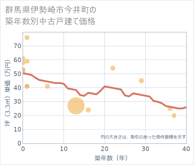 群馬県伊勢崎市今井町の築年数別の中古戸建て坪単価
