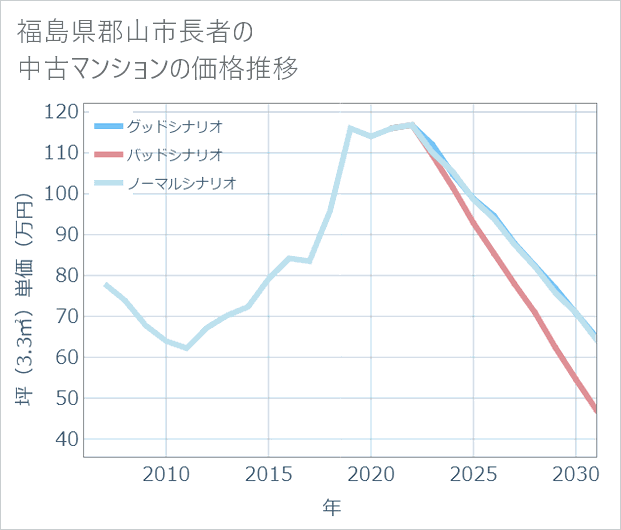 福島県郡山市長者の中古マンション価格推移